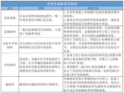 單家公司半年融資兩次，柔性傳感器為何如此吸金？