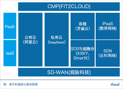 基礎(chǔ)軟件服務(wù)風(fēng)云再起 八月“基礎(chǔ)云服務(wù)30強(qiáng)”榜單重磅征集中