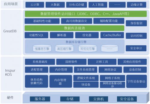 浪潮信息自研服務(wù)器操作系統(tǒng)與萬(wàn)里安全數(shù)據(jù)庫(kù)軟件實(shí)現(xiàn)完美兼容，共筑自主可控基石
